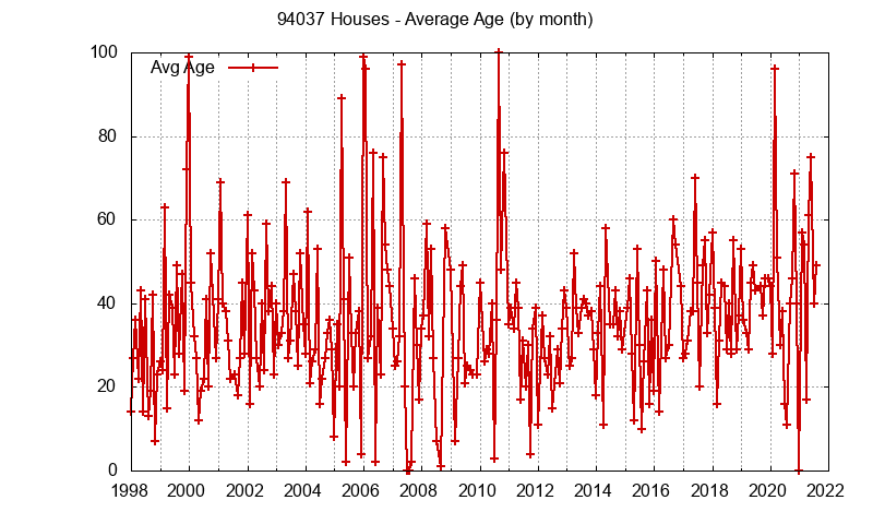 Graph of the Monthly Average Age of 94037 Houses Sold - 94037 Real Estate Trends