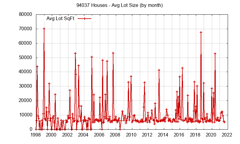 Graph of the Monthly Average Lot Size of 94037 Houses Sold - 94037 Real Estate Trends