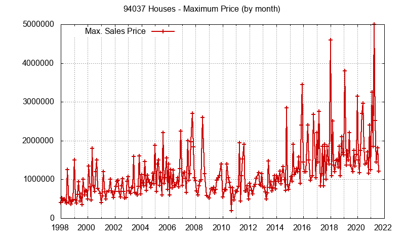 Graph of the Monthly Maximum Price of 94037 Houses - 94037 Real Estate Trends