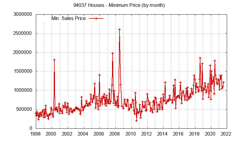 Graph of the Monthly Minimum Price of 94037 Houses - 94037 Real Estate Trends