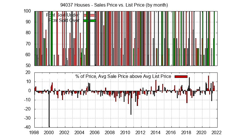 Graph of the Monthly Average Sales Price vs. List Price for 94037 Houses - 94037 Real Estate Trends