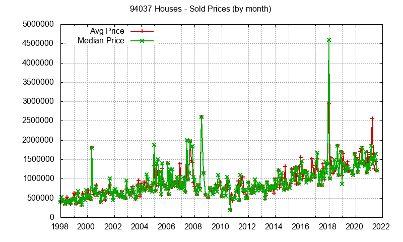 Graph of the Monthly Median and Average 94037 Home Prices for Houses - 94037 Real Estate Trends