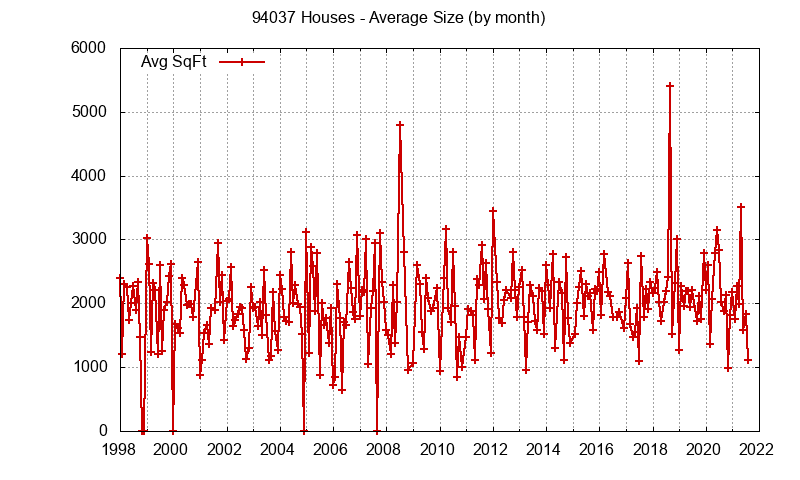 Graph of the Monthly Average Size of 94037 Houses Sold - 94037 Real Estate Trends
