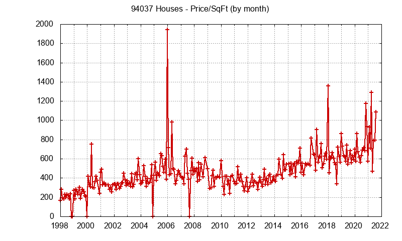 Graph of the Monthly Average Price Per Square Foot for 94037 Houses - 94037 Real Estate Trends