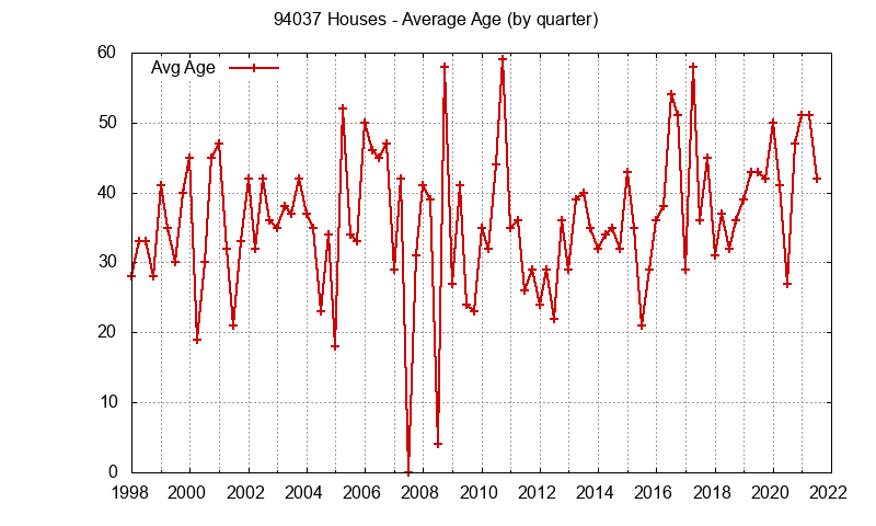 Graph of the Quarterly Average Age of 94037 Houses Sold - 94037 Real Estate Trends