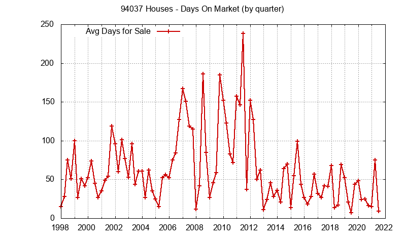 Graph of the Quarterly Average Days On Market for 94037 Houses - 94037 Real Estate Trends