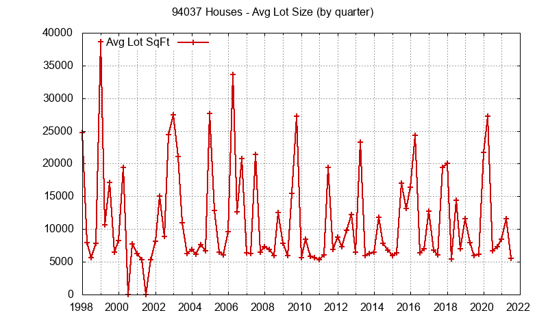 Graph of the Quarterly Average Lot Size of 94037 Houses Sold - 94037 Real Estate Trends