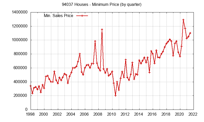 Graph of the Quarterly Minimum Price of 94037 Houses - 94037 Real Estate Trends
