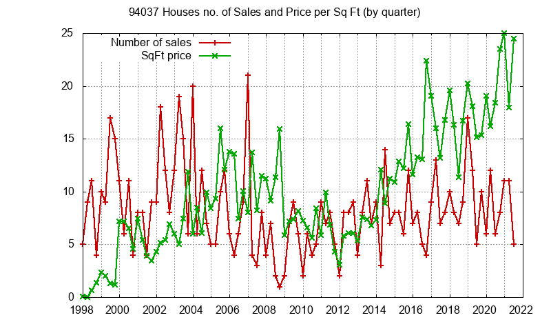 Graph of the Quarterly Number of 94037 Houses Sold - 94037 Real Estate Trends