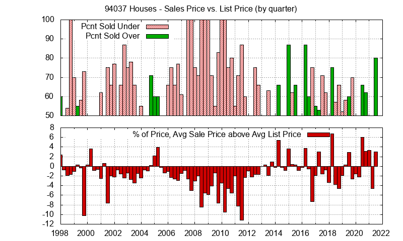 Graph of the Quarterly Average Sales Price vs. List Price for 94037 Houses - 94037 Real Estate Trends