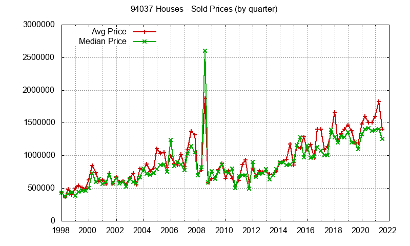 Graph of the Quarterly Median and Average 94037 Home Prices for Houses - 94037 Real Estate Trends