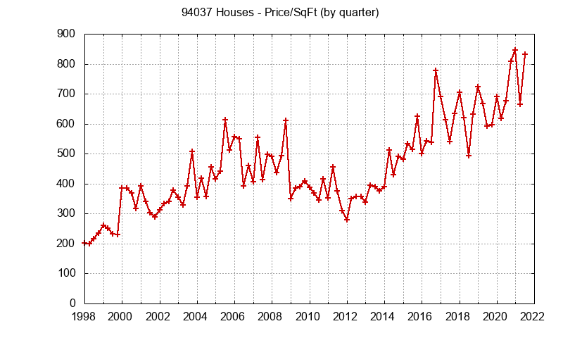 Graph of the Quarterly Average Price Per Square Foot for 94037 Houses - 94037 Real Estate Trends