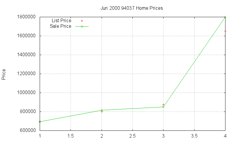 94037 Homes Just Sold 2000-06