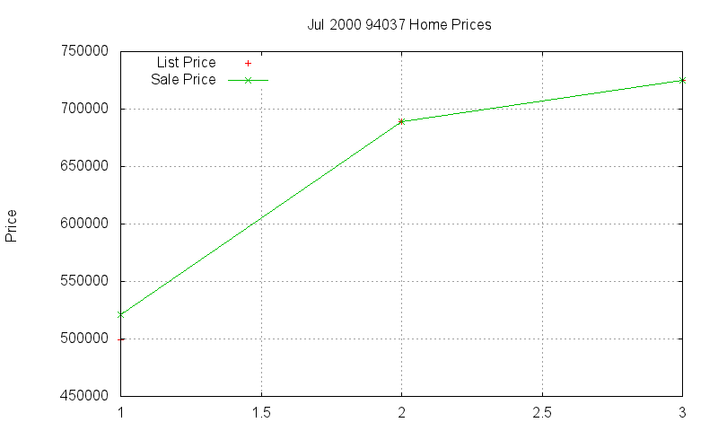 94037 Homes Just Sold 2000-07