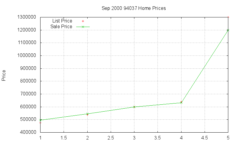 94037 Homes Just Sold 2000-09 94037 Homes Just Sold 2000-09