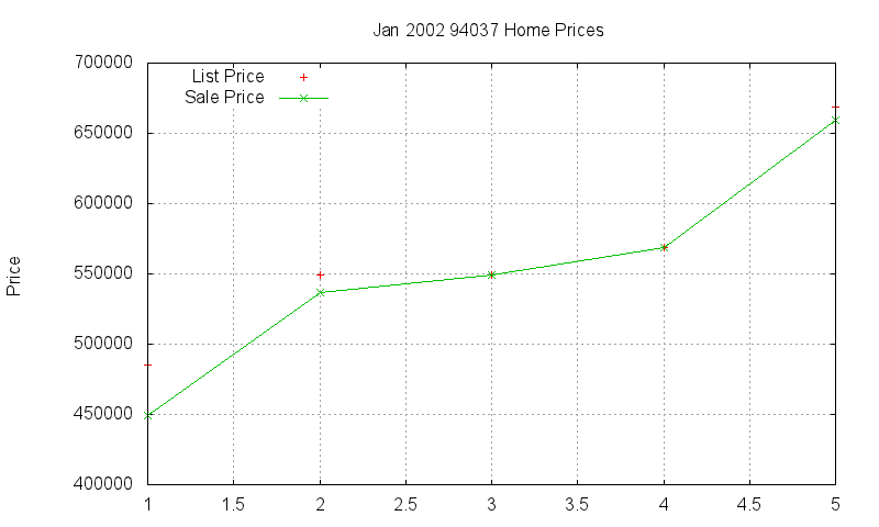 94037 Homes Just Sold 2002-01