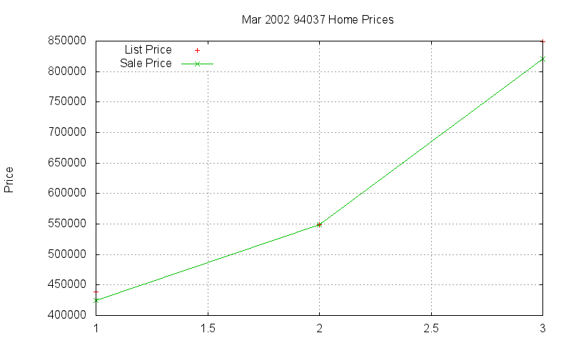 94037 Homes Just Sold 2002-03