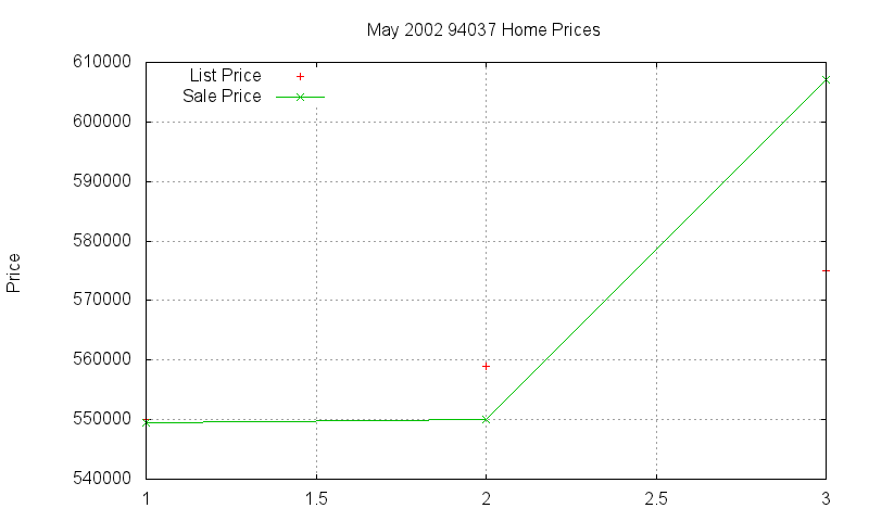 94037 Homes Just Sold 2002-05