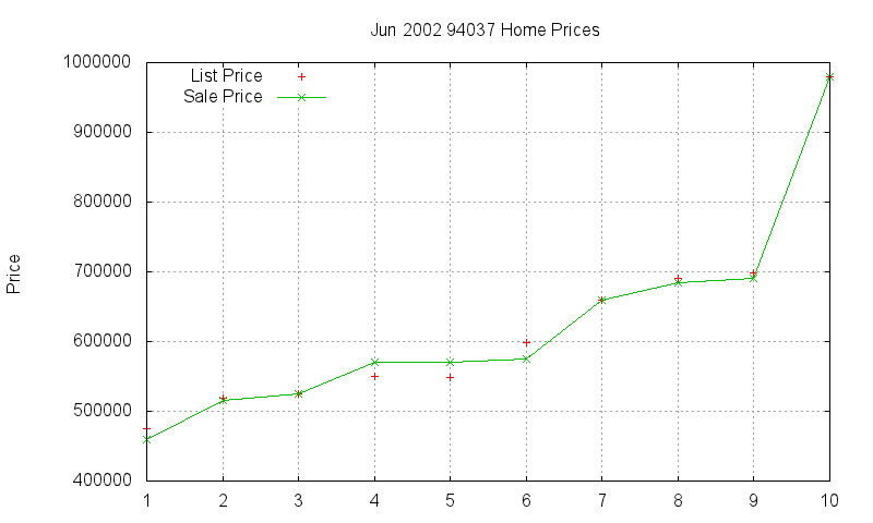 94037 Homes Just Sold 2002-06