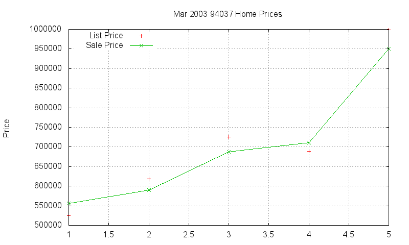 94037 Homes Just Sold 2003-03 94037 Homes Just Sold 2003-03