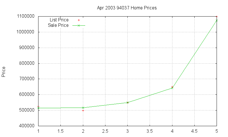 94037 Homes Just Sold 2003-04 94037 Homes Just Sold 2003-04