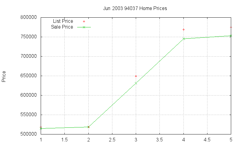 94037 Homes Just Sold 2003-06