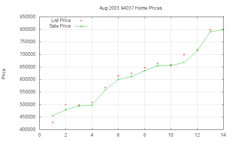 94037 Homes Just Sold 2003-08 94037 Homes Just Sold 2003-08