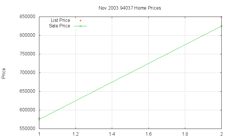 94037 Homes Just Sold 2003-11