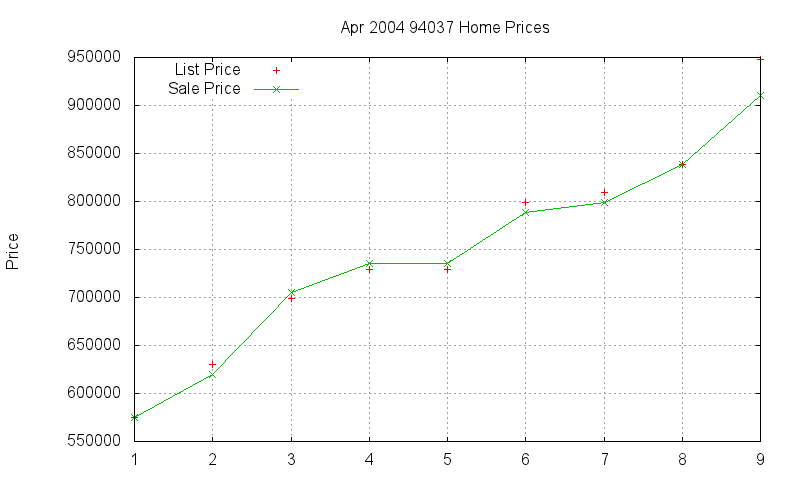 94037 Homes Just Sold 2004-04