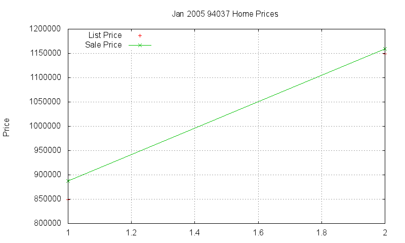 94037 Homes Just Sold 2005-01