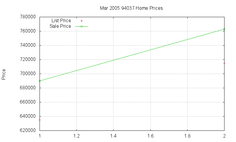 94037 Homes Just Sold 2005-03 94037 Homes Just Sold 2005-03