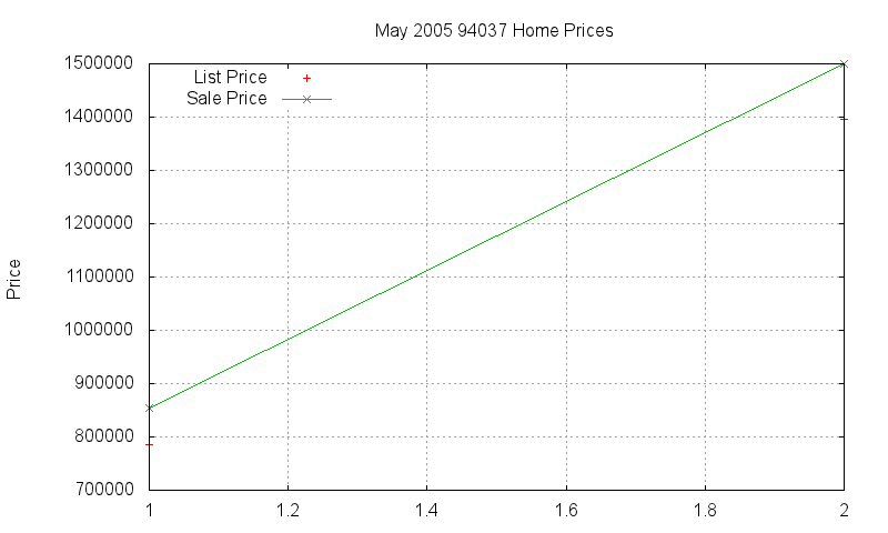 94037 Homes Just Sold 2005-05 94037 Homes Just Sold 2005-05