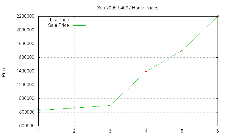 94037 Homes Just Sold 2005-09 94037 Homes Just Sold 2005-09