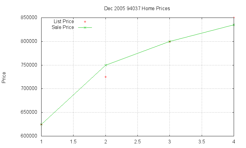 94037 Homes Just Sold 2005-12