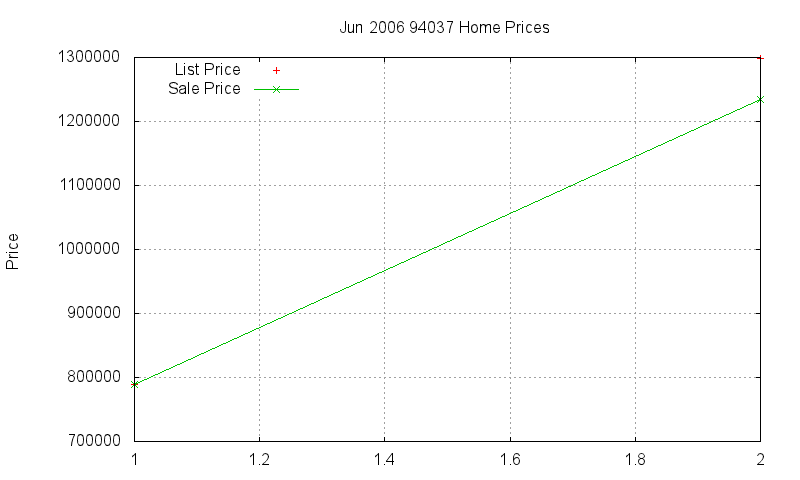94037 Homes Just Sold 2006-06