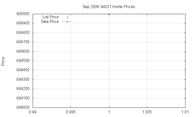 94037 Homes Just Sold 2006-09 94037 Homes Just Sold 2006-09