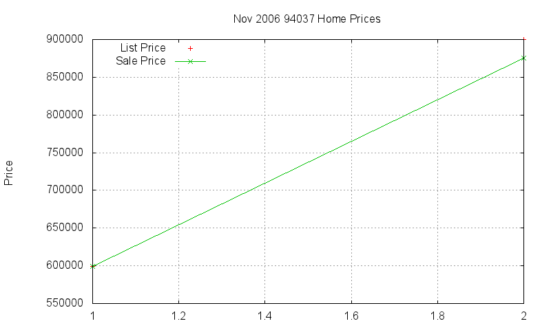 94037 Homes Just Sold 2006-11