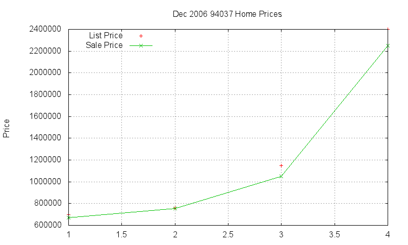 94037 Homes Just Sold 2006-12