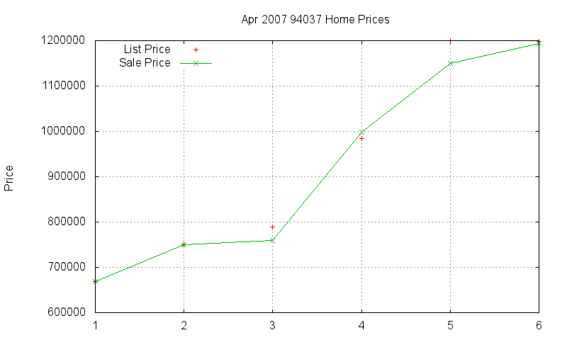94037 Homes Just Sold 2007-04