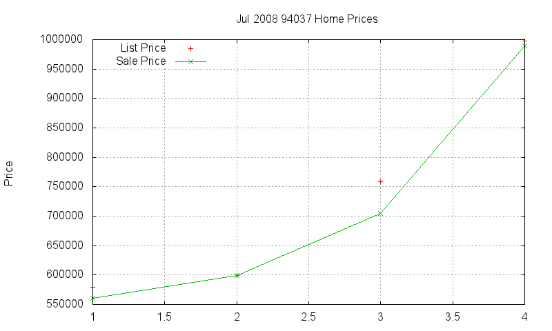 94037 Homes Just Sold 2008-07