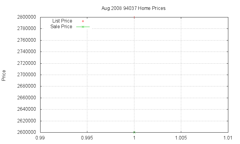 94037 Homes Just Sold 2008-08