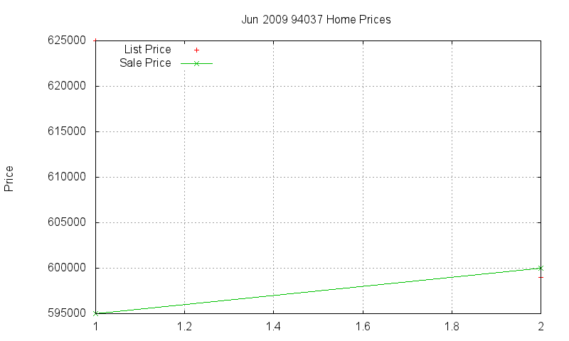 94037 Homes Just Sold 2009-06