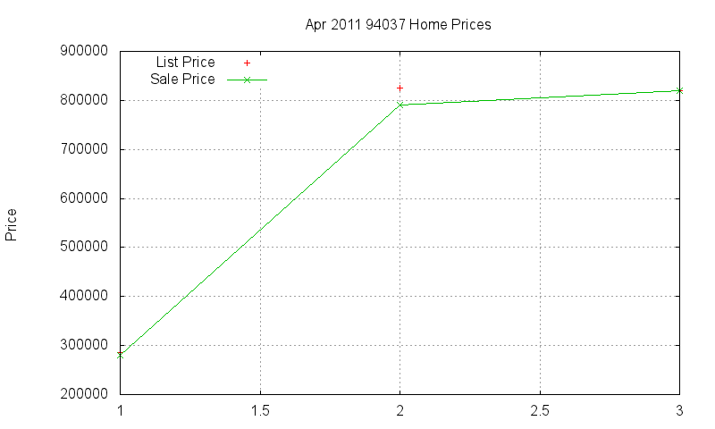 94037 Homes Just Sold 2011-04