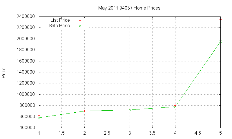 94037 Homes Just Sold 2011-05 94037 Homes Just Sold 2011-05