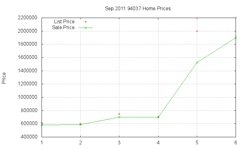 94037 Homes Just Sold 2011-09