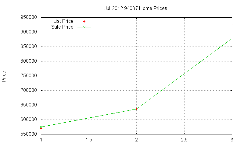 94037 Homes Just Sold 2012-07
