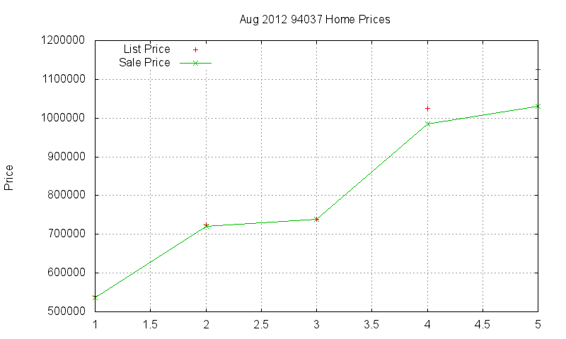 94037 Homes Just Sold 2012-08