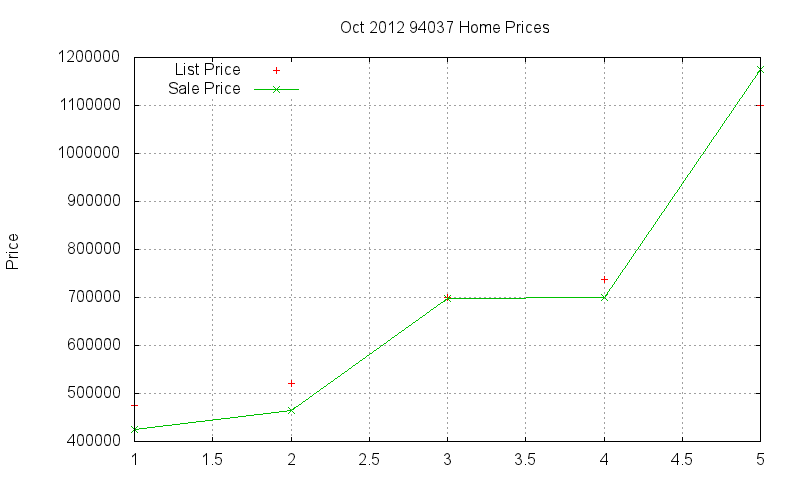94037 Homes Just Sold 2012-10