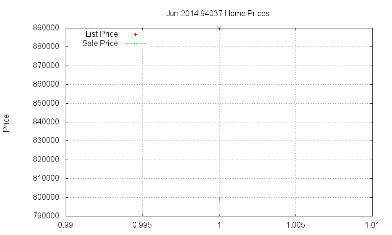 94037 Homes Just Sold 2014-06