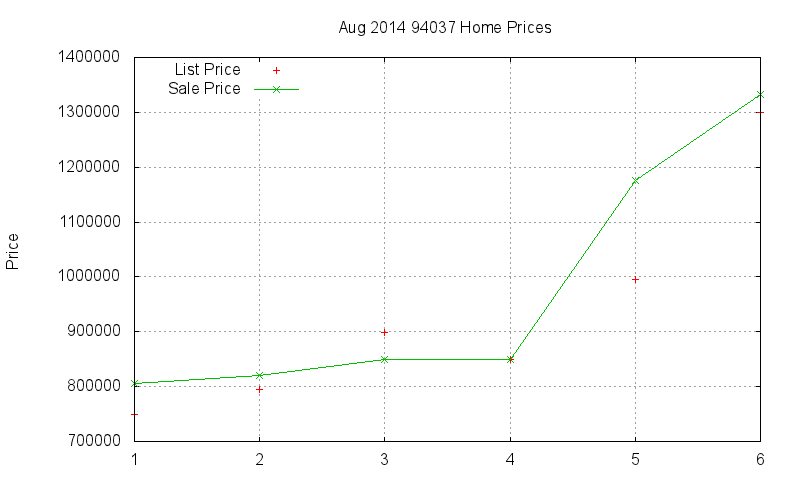 94037 Homes Just Sold 2014-08